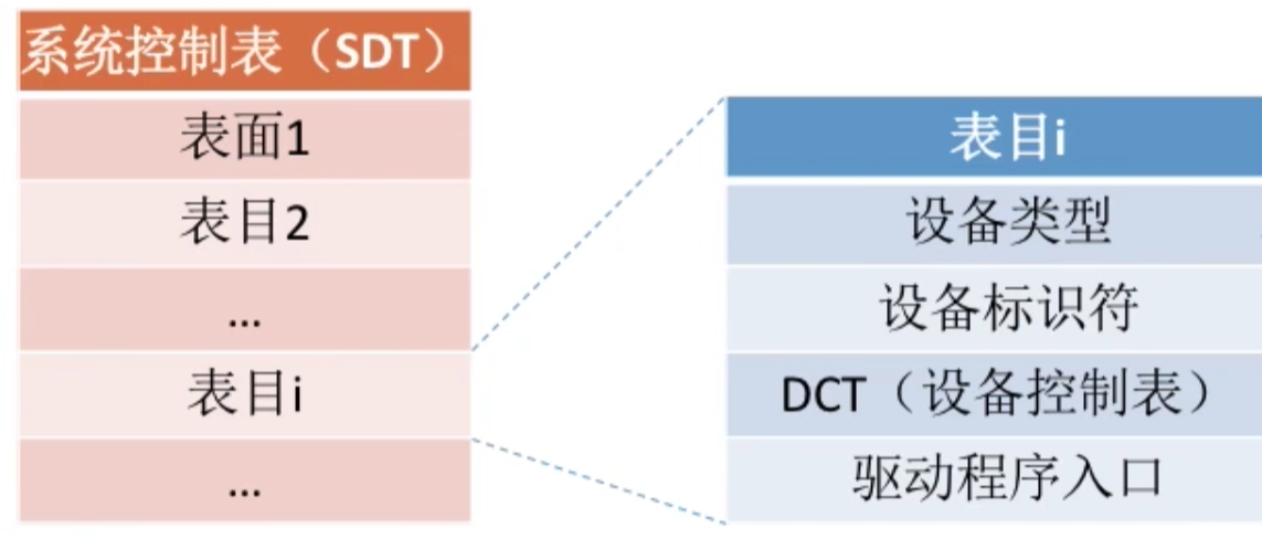 操作系统 第五章