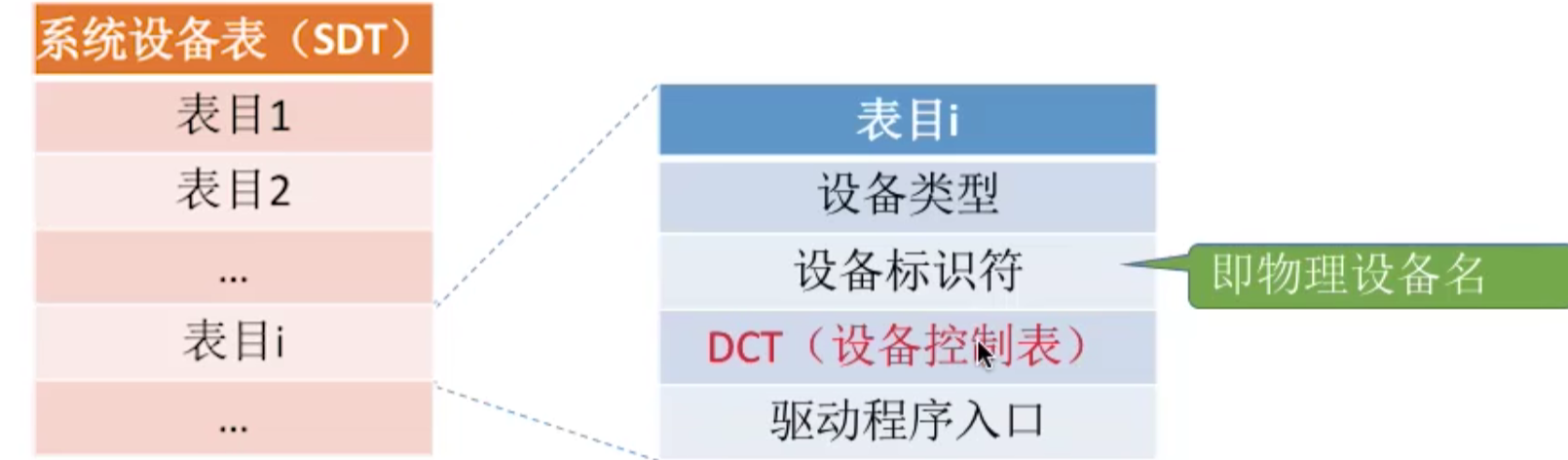 操作系统 第五章