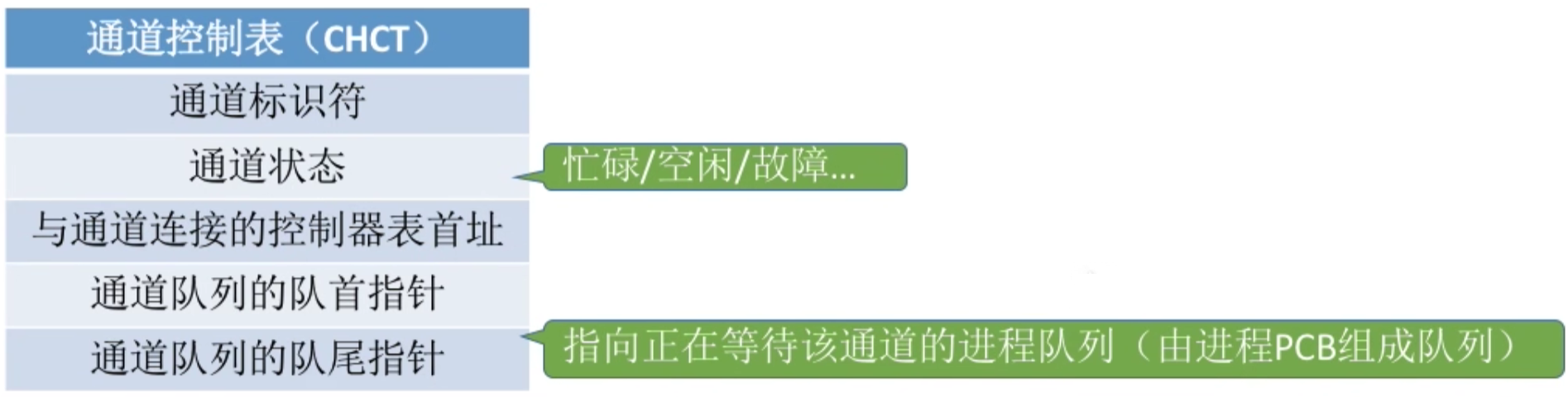操作系统 第五章