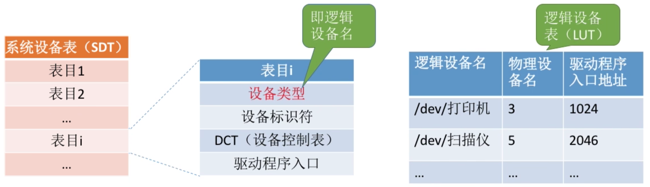 操作系统 第五章