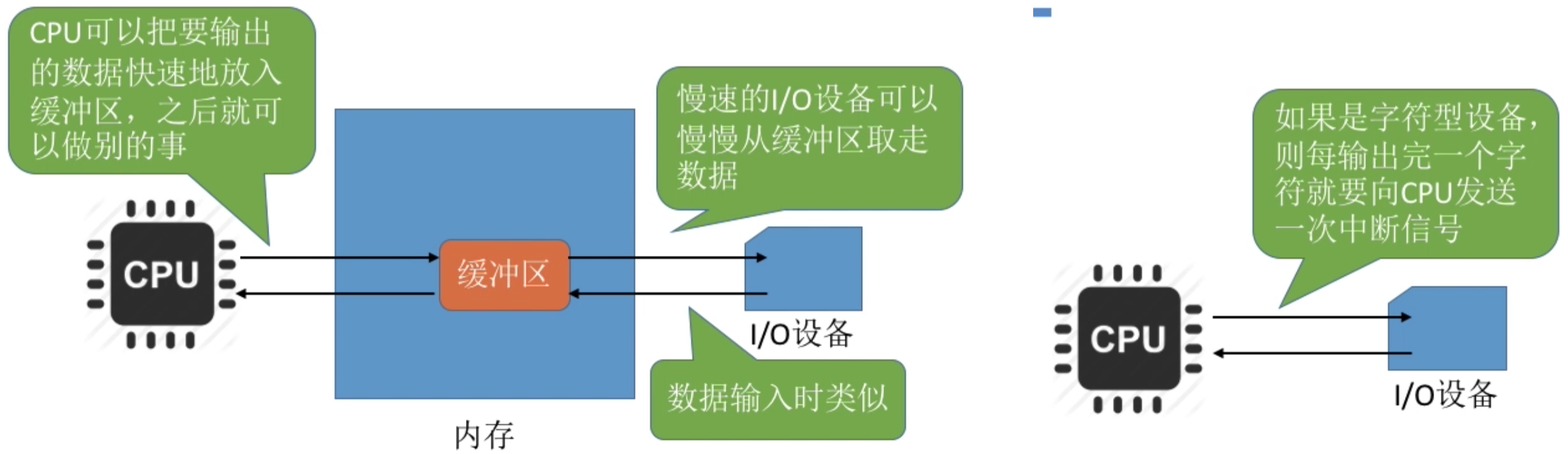 操作系统 第五章