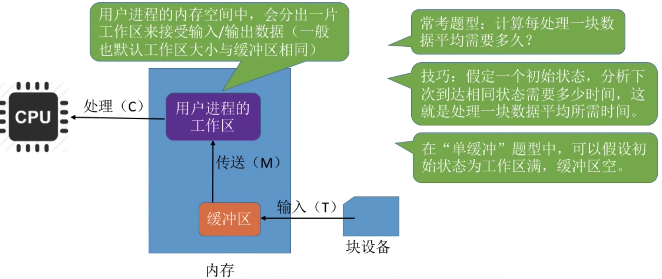 操作系统 第五章