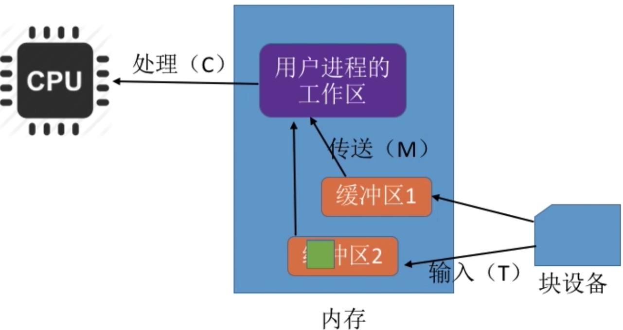 操作系统 第五章