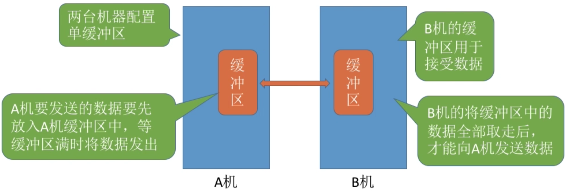 操作系统 第五章