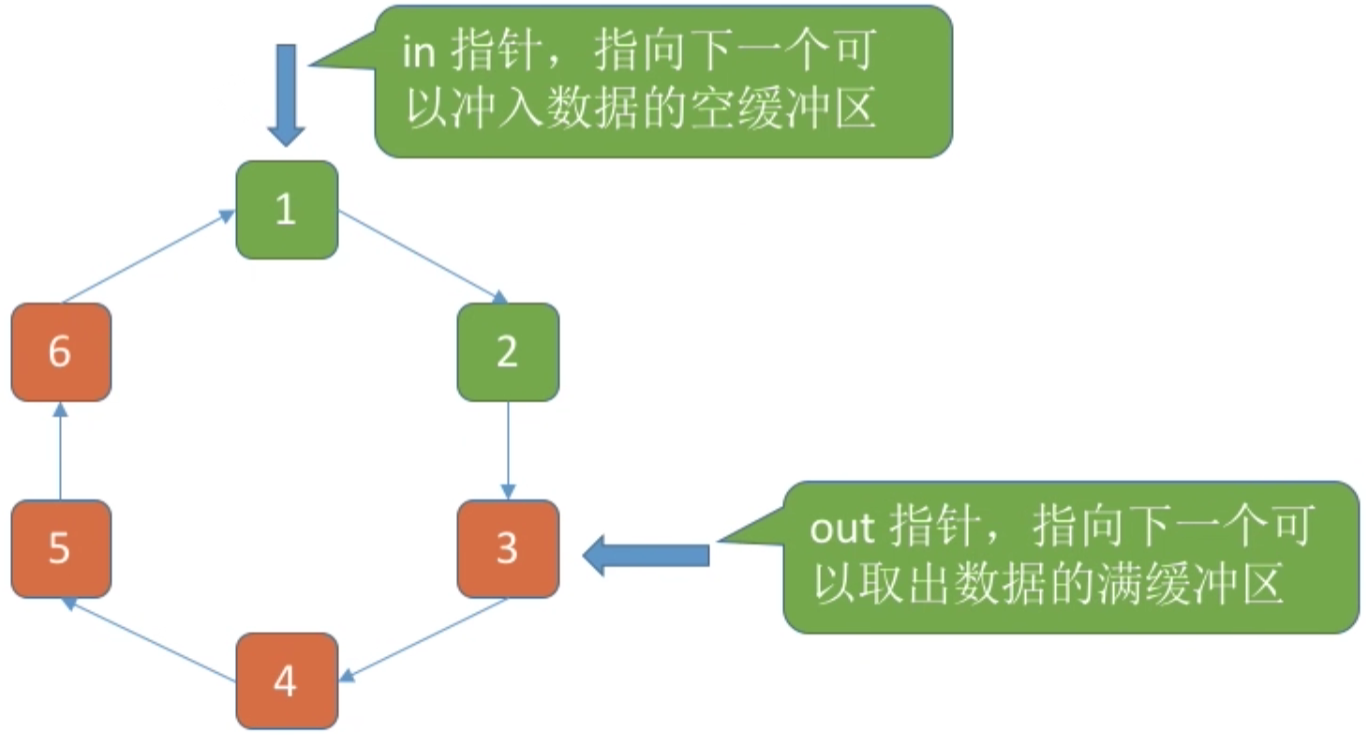 操作系统 第五章