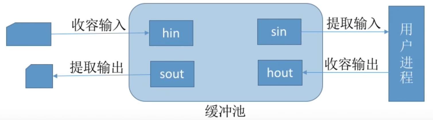 操作系统 第五章
