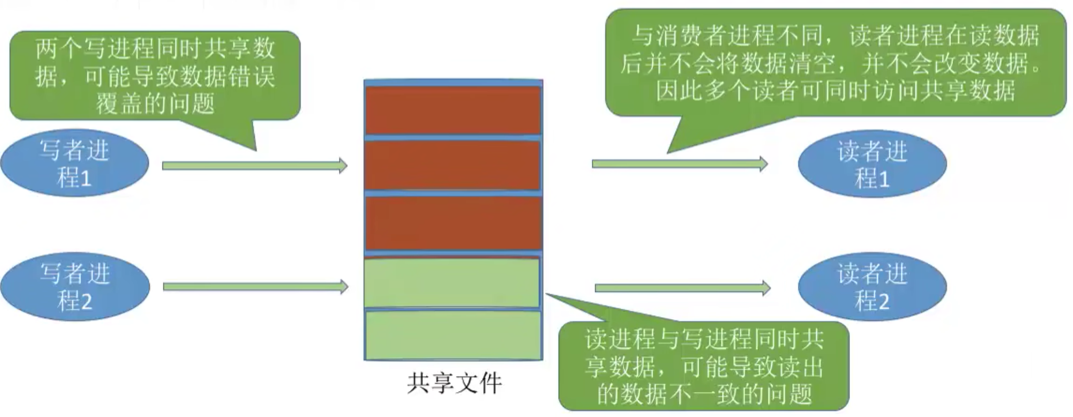 操作系统 第二章