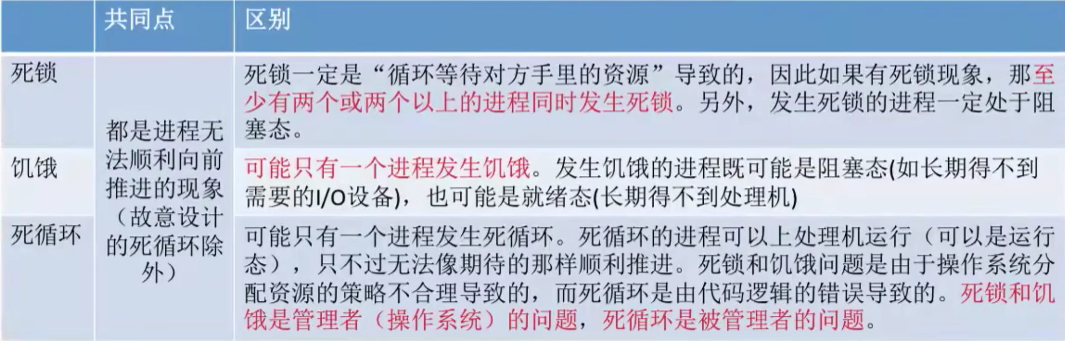 操作系统 第二章