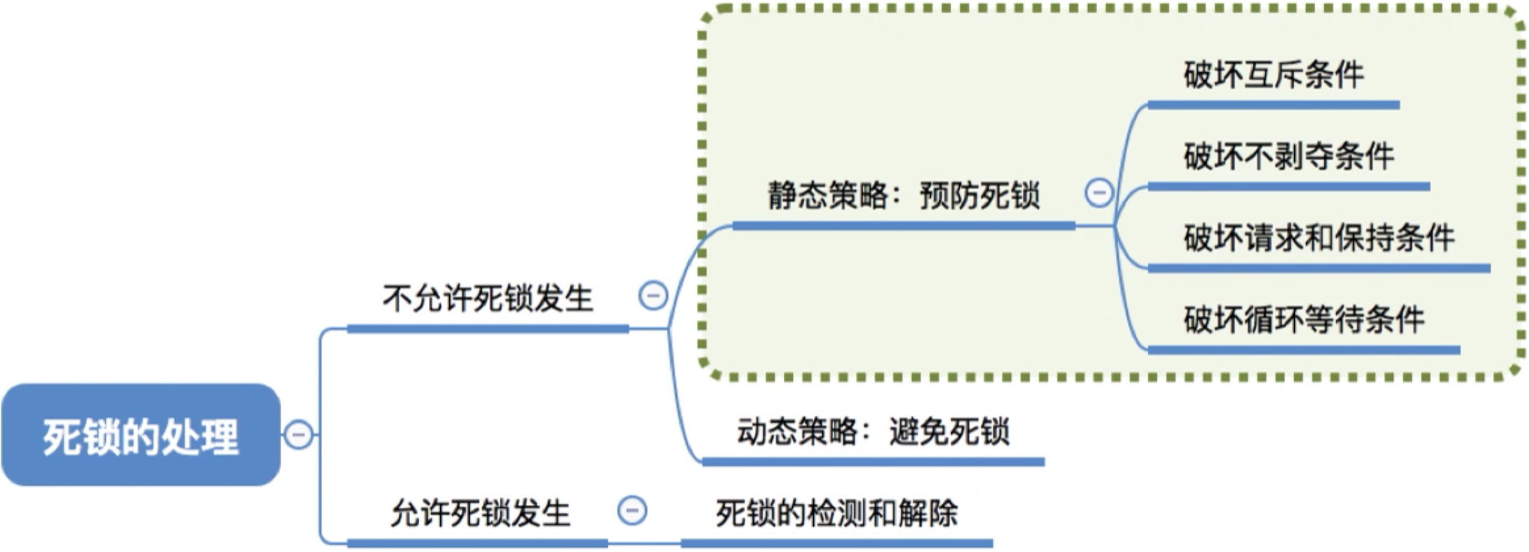 操作系统 第二章