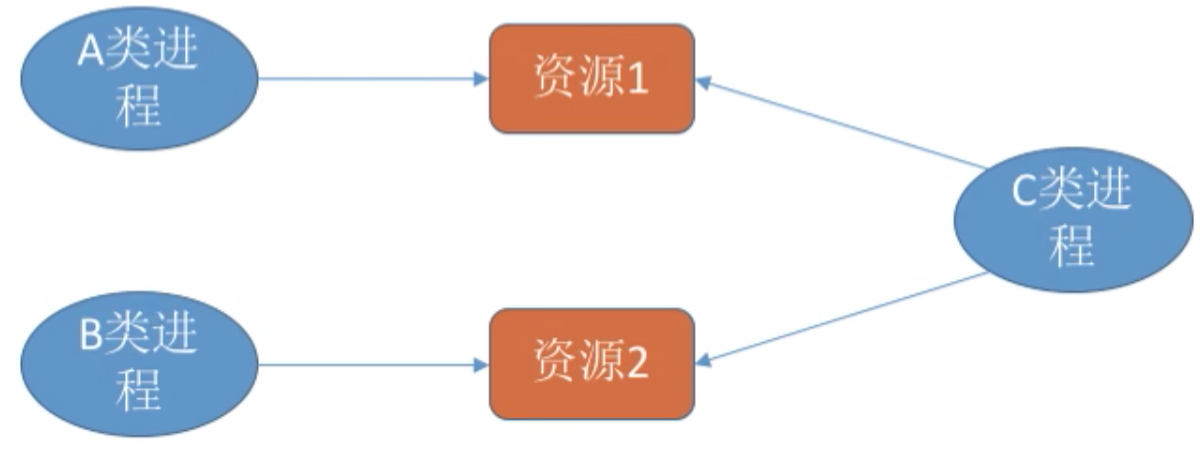 操作系统 第二章