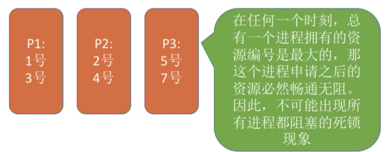 操作系统 第二章