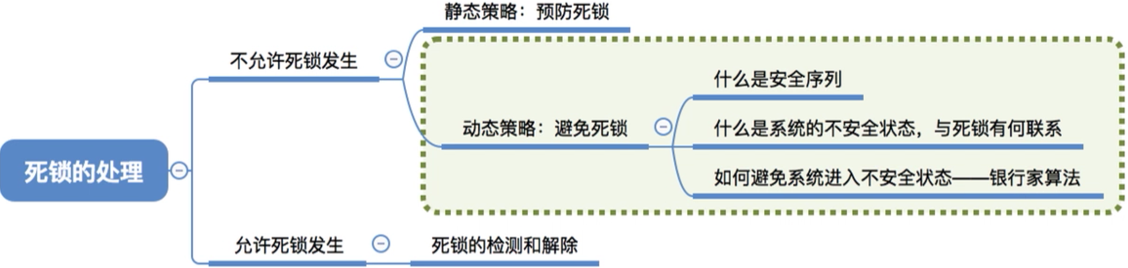 操作系统 第二章