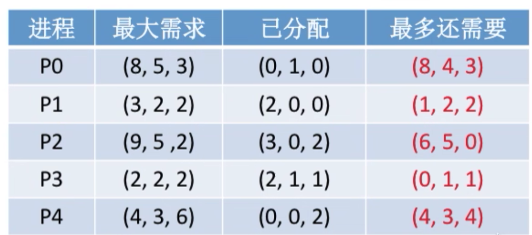 操作系统 第二章