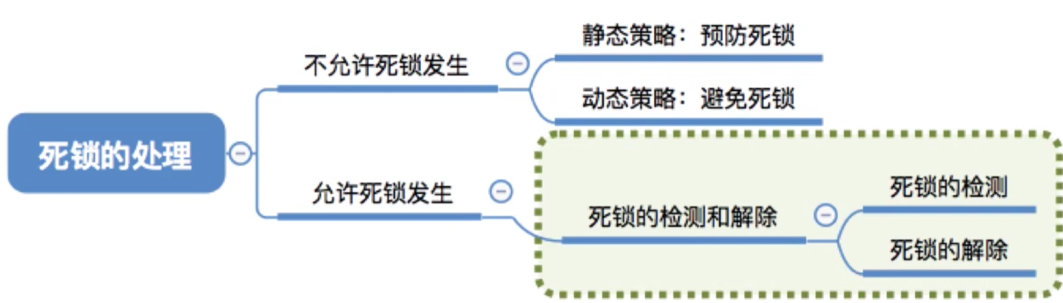 操作系统 第二章