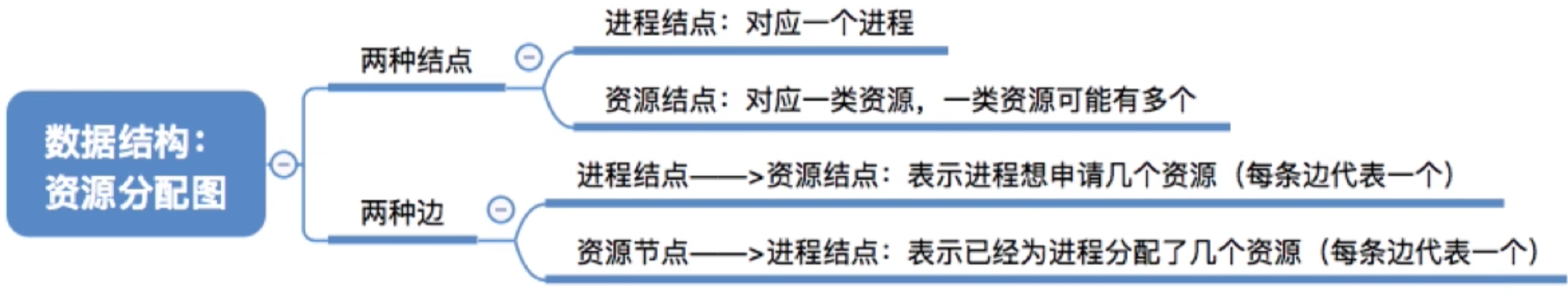 操作系统 第二章