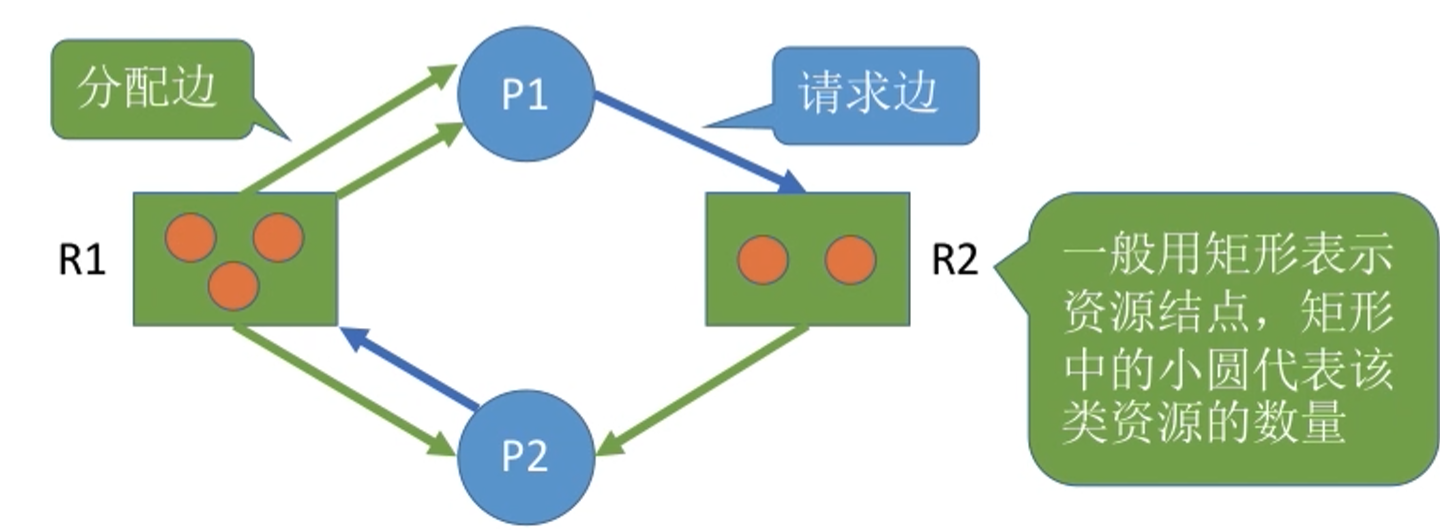 操作系统 第二章