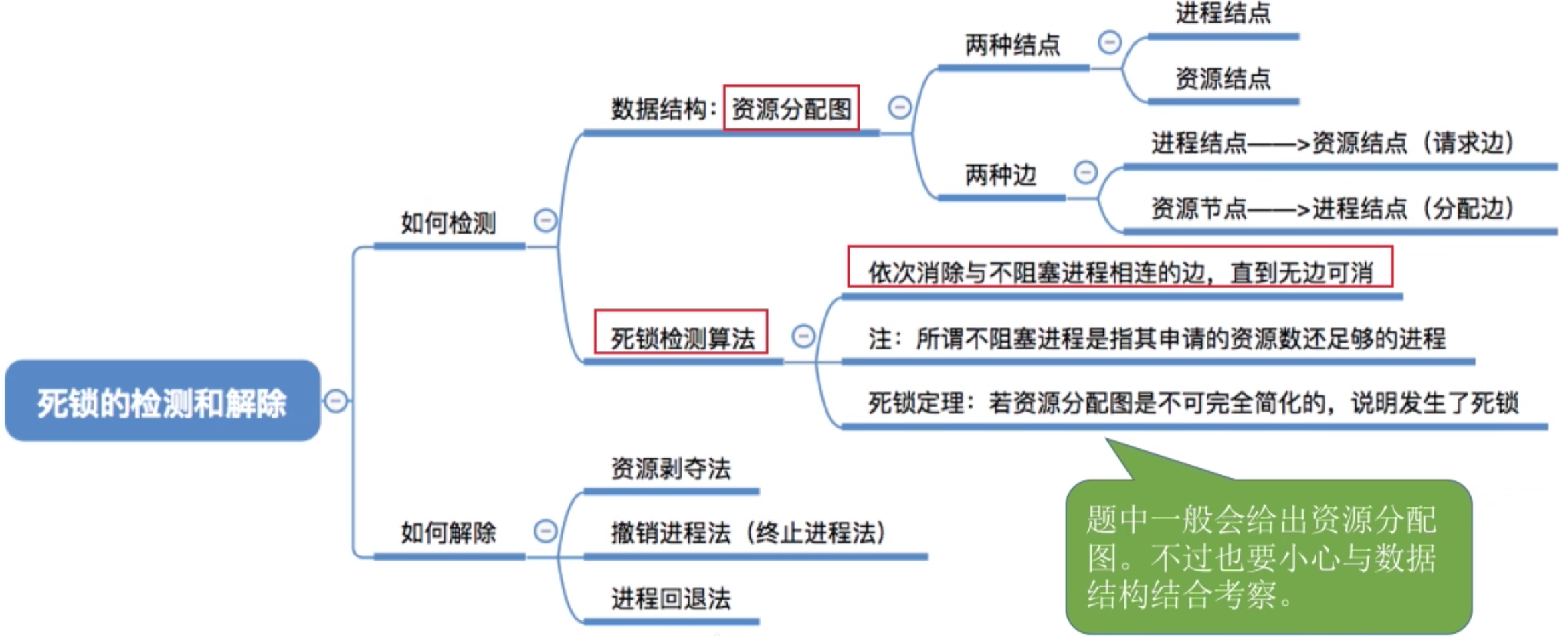 操作系统 第二章