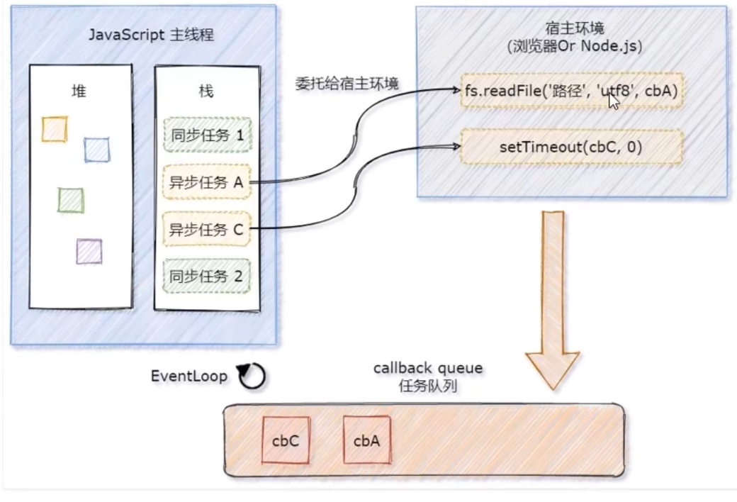 ES6模块化与异步编程