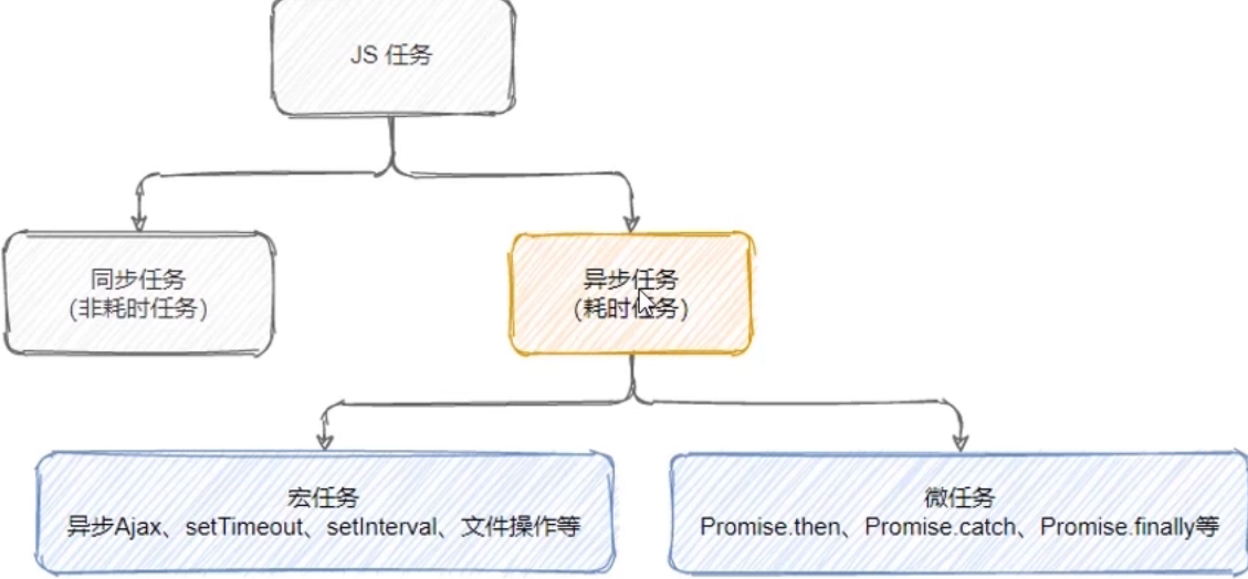 ES6模块化与异步编程