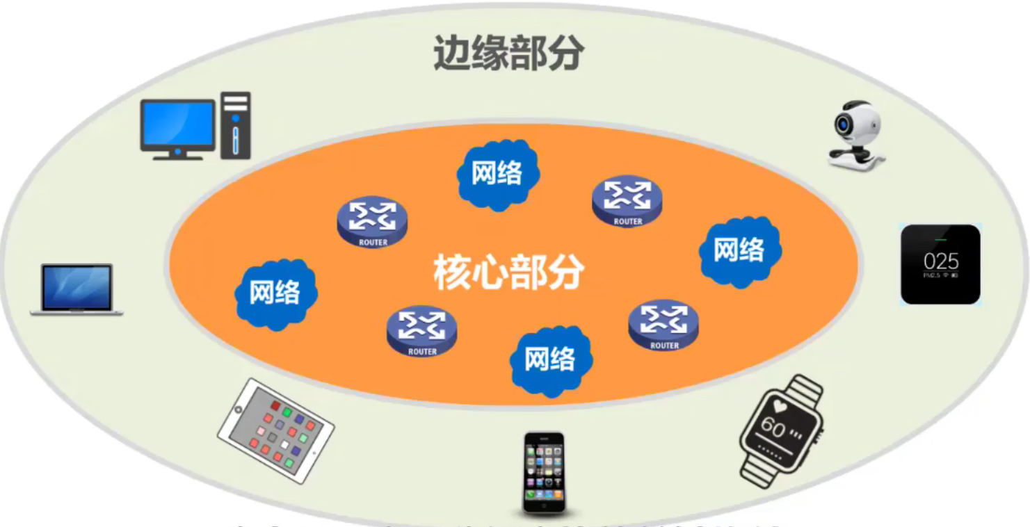计算机网络 第一章