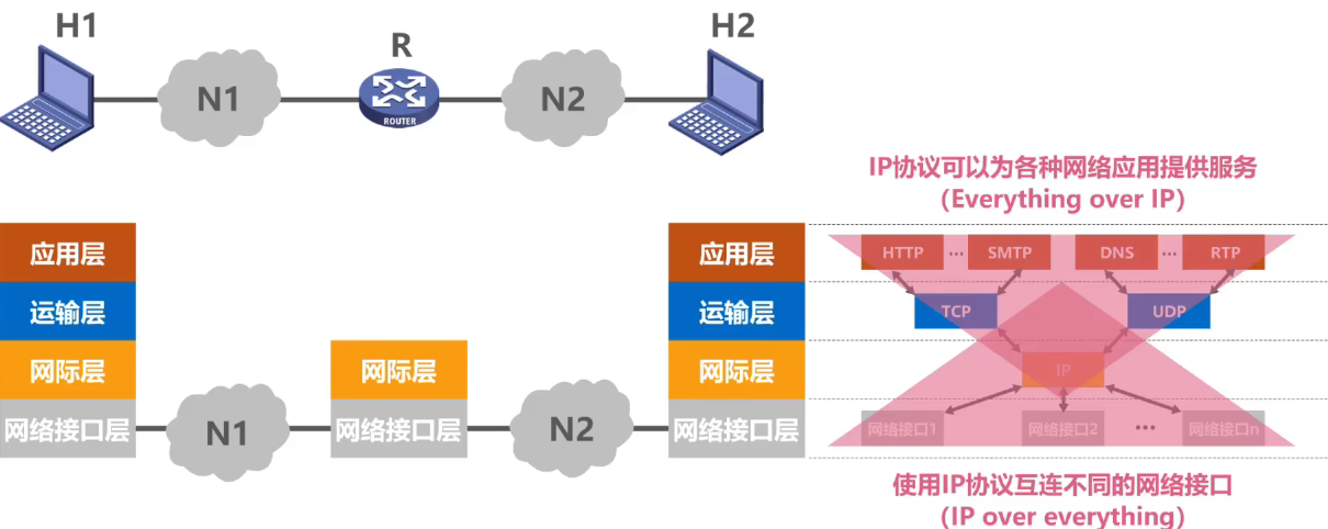 计算机网络 第一章