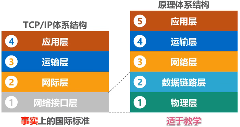 计算机网络 第一章