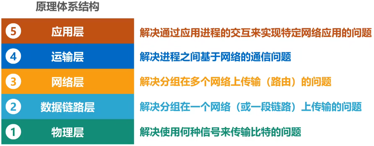 计算机网络 第一章