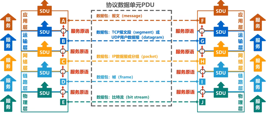 计算机网络 第一章