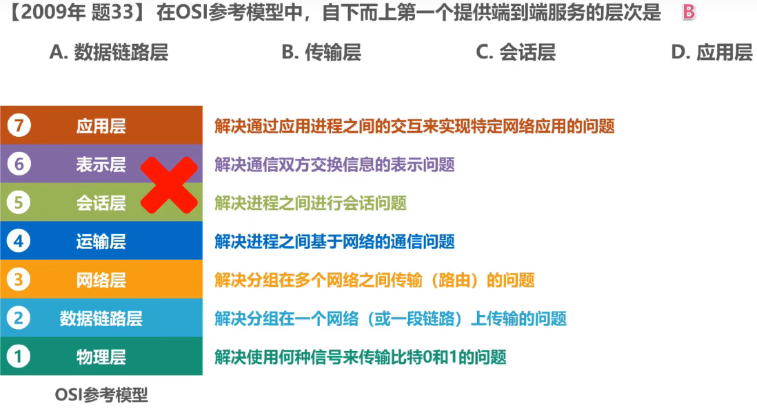 计算机网络 第一章