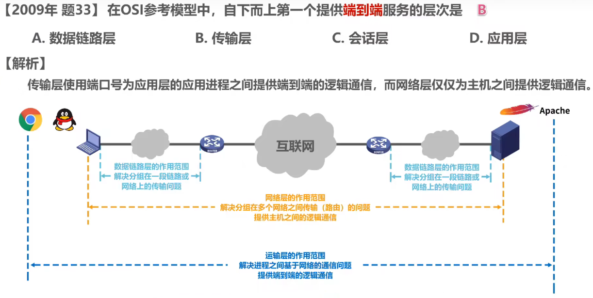 计算机网络 第一章