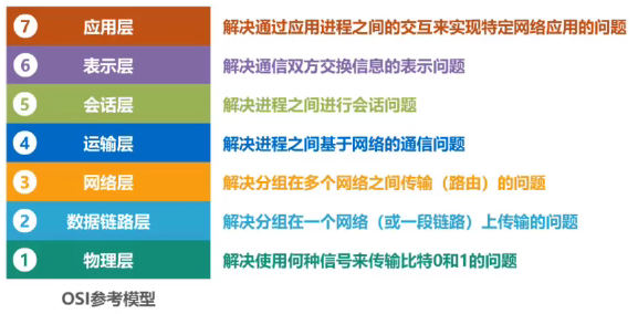 计算机网络 第一章