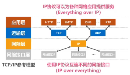 计算机网络 第一章