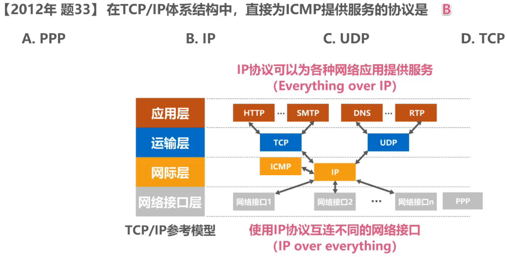 计算机网络 第一章