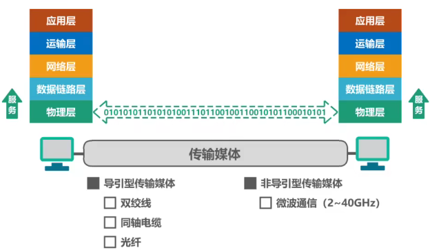 计算机网络 第二章