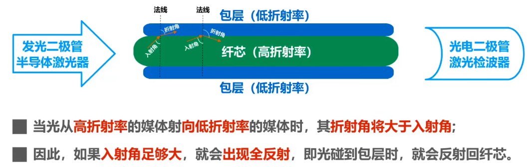 计算机网络 第二章