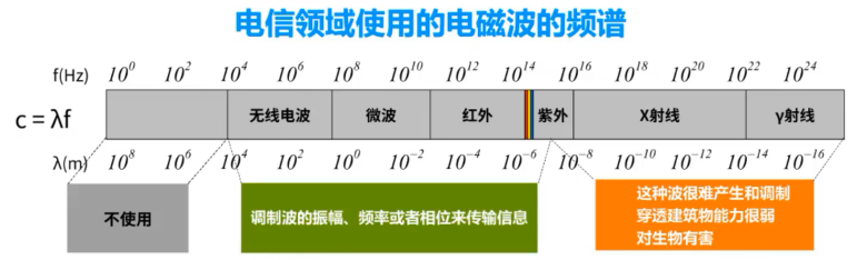 计算机网络 第二章