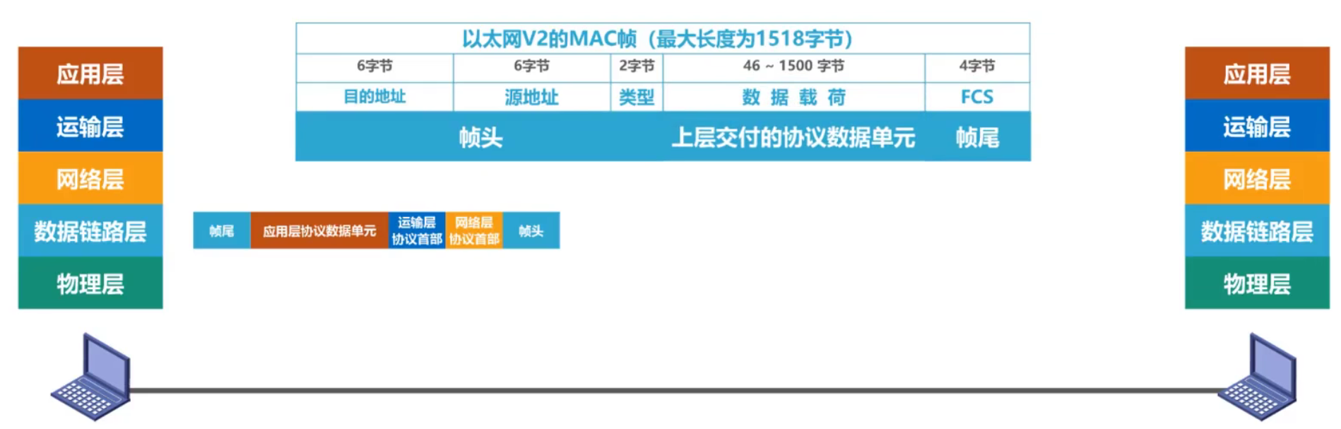 计算机网络 第三章
