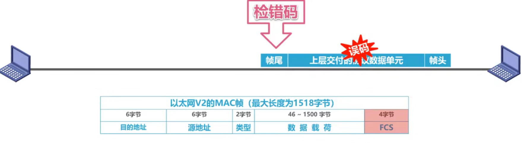计算机网络 第三章