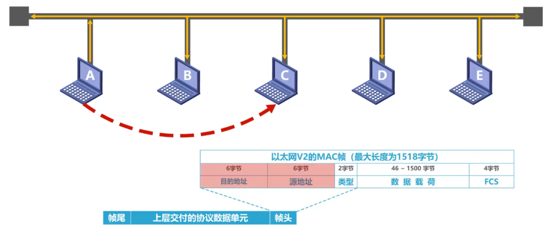 计算机网络 第三章