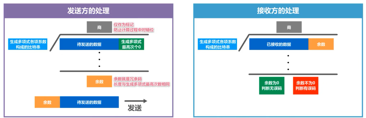 计算机网络 第三章