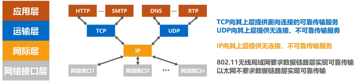 计算机网络 第三章