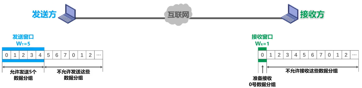 计算机网络 第三章