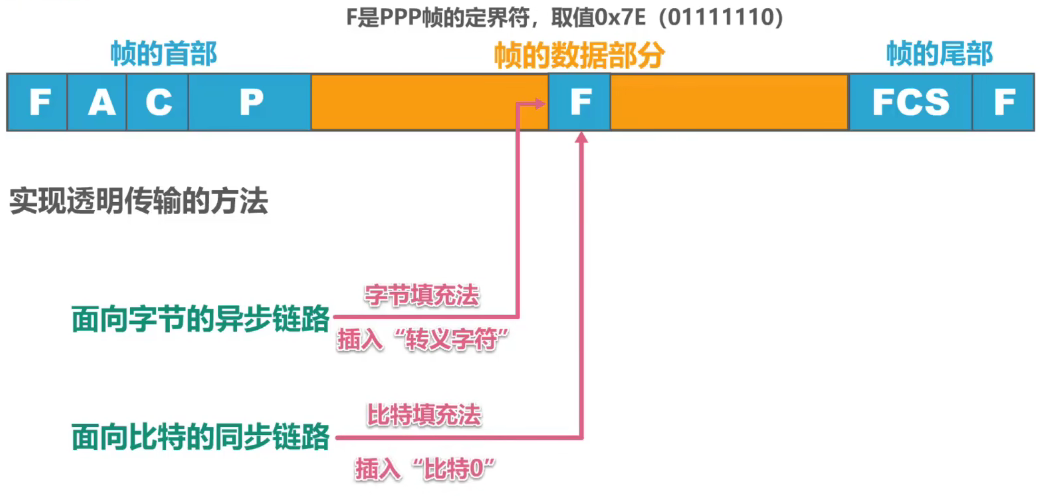 计算机网络 第三章