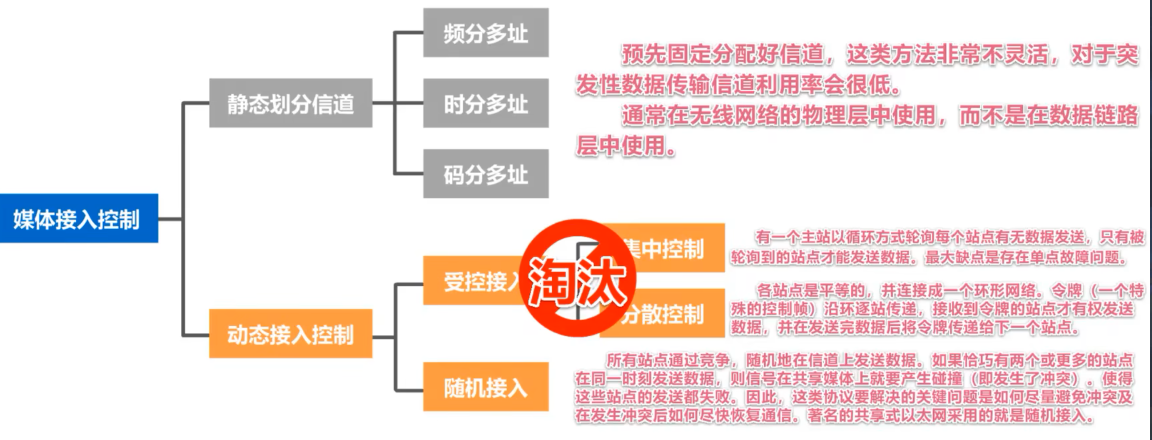 计算机网络 第三章