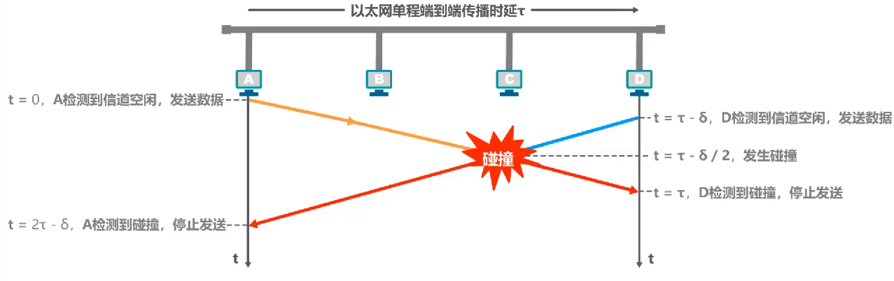 计算机网络 第三章