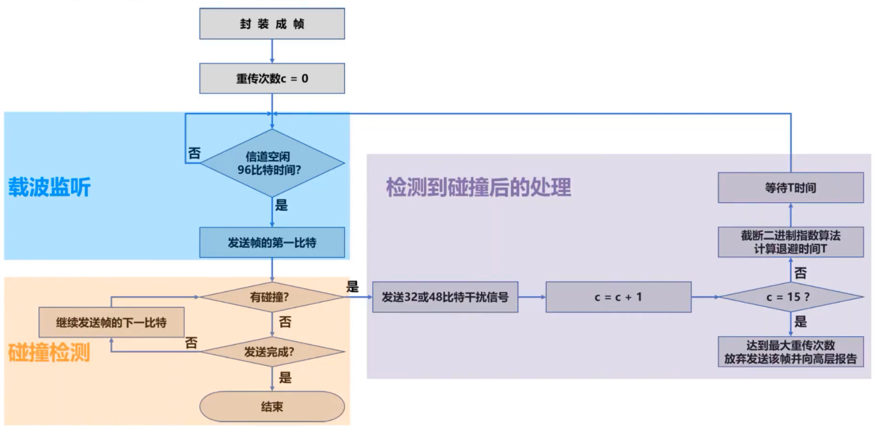 计算机网络 第三章