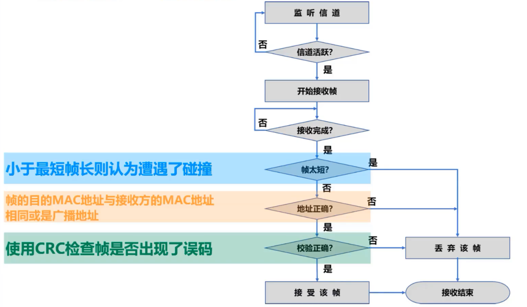 计算机网络 第三章