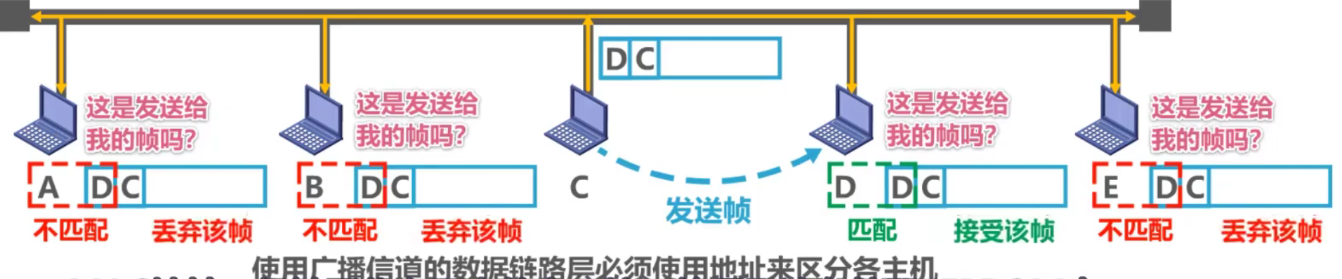 计算机网络 第三章