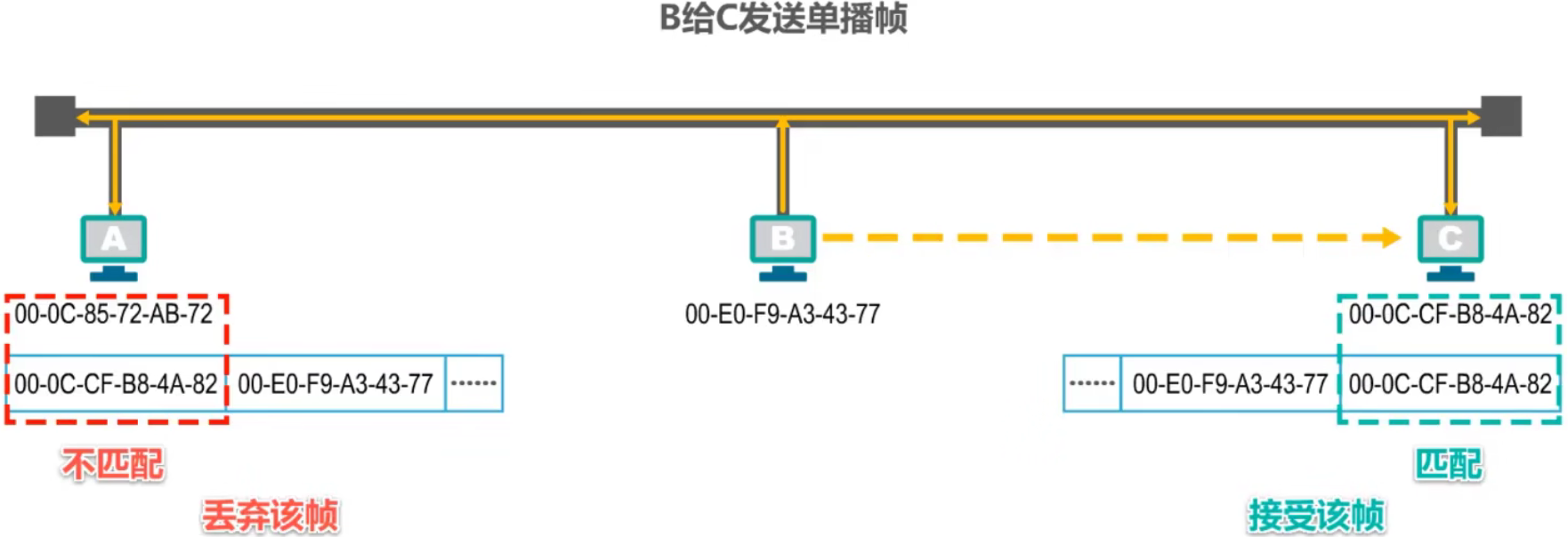 计算机网络 第三章