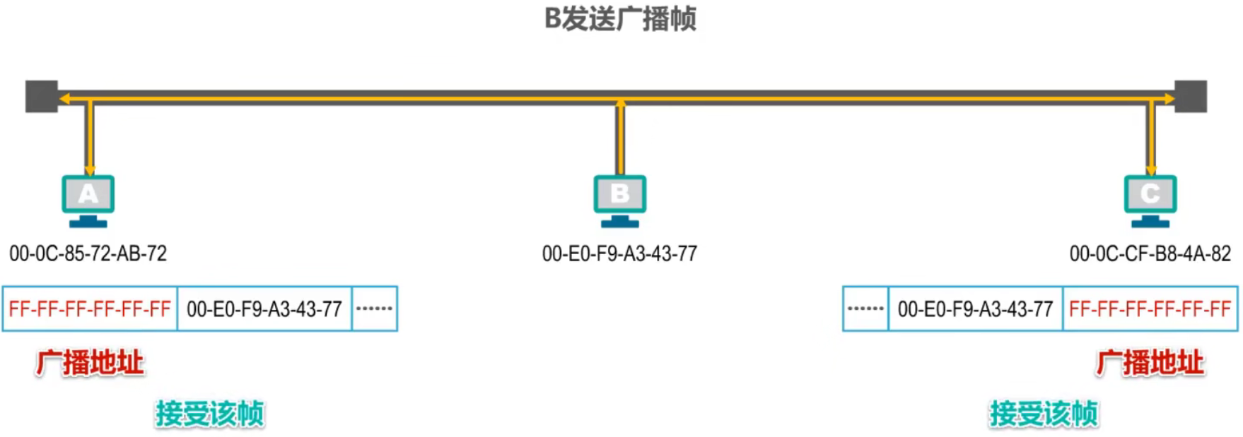 计算机网络 第三章